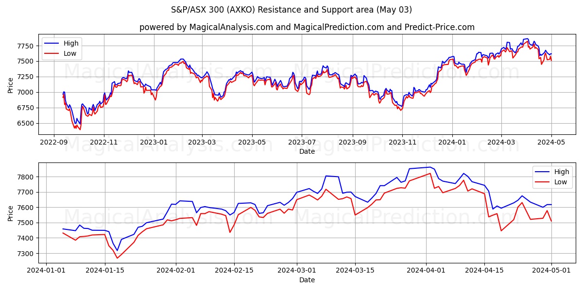 S&P/ASX 300 (AXKO) price movement in the coming days
